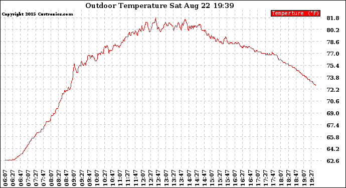 Solar PV/Inverter Performance Outdoor Temperature