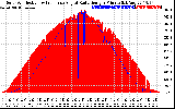 Solar PV/Inverter Performance Solar Radiation & Effective Solar Radiation per Minute