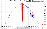 Solar PV/Inverter Performance Photovoltaic Panel Current Output