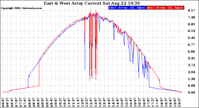 Solar PV/Inverter Performance Photovoltaic Panel Current Output