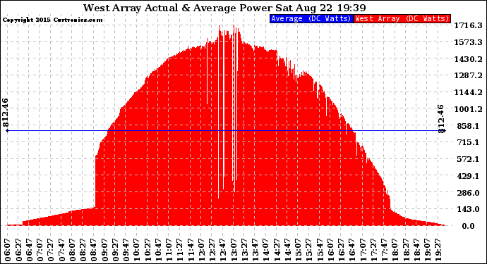 Solar PV/Inverter Performance West Array Actual & Average Power Output
