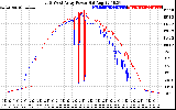 Solar PV/Inverter Performance Photovoltaic Panel Power Output