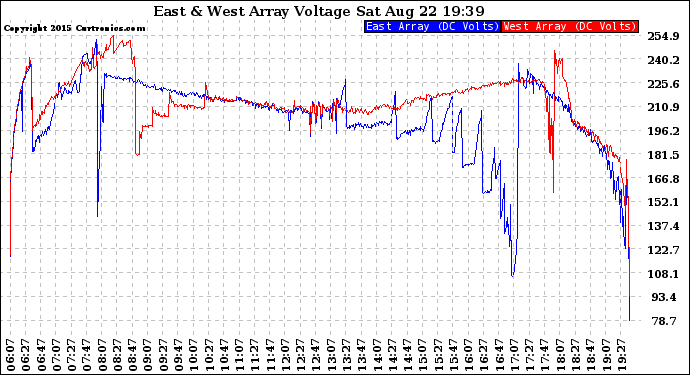 Solar PV/Inverter Performance Photovoltaic Panel Voltage Output