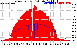 Solar PV/Inverter Performance East Array Power Output & Solar Radiation