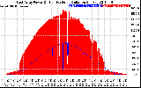 Solar PV/Inverter Performance East Array Power Output & Effective Solar Radiation