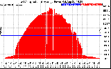 Solar PV/Inverter Performance East Array Actual & Average Power Output