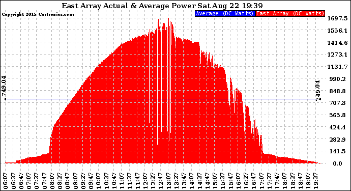 Solar PV/Inverter Performance East Array Actual & Average Power Output