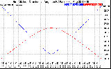 Solar PV/Inverter Performance Sun Altitude Angle & Sun Incidence Angle on PV Panels