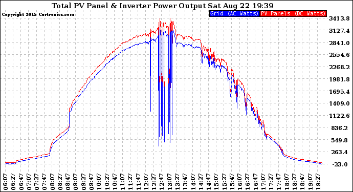 Solar PV/Inverter Performance PV Panel Power Output & Inverter Power Output