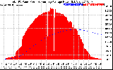 Solar PV/Inverter Performance Total PV Panel & Running Average Power Output