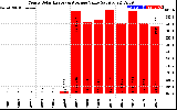 Solar PV/Inverter Performance Yearly Solar Energy Production Value