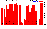 Solar PV/Inverter Performance Daily Solar Energy Production