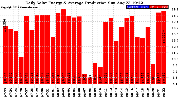 Solar PV/Inverter Performance Daily Solar Energy Production