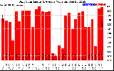 Solar PV/Inverter Performance Daily Solar Energy Production Value