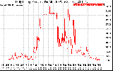 Solar PV/Inverter Performance Daily Energy Production Per Minute