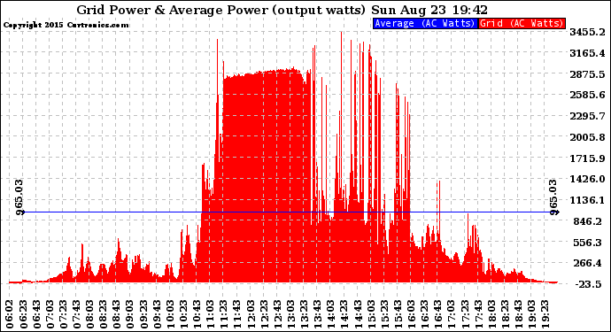 Solar PV/Inverter Performance Inverter Power Output