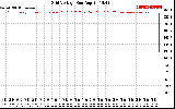 Solar PV/Inverter Performance Grid Voltage