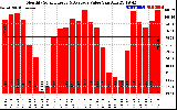 Solar PV/Inverter Performance Monthly Solar Energy Production Value