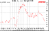 Solar PV/Inverter Performance Outdoor Temperature