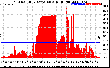 Solar PV/Inverter Performance Solar Radiation & Day Average per Minute