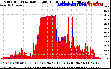 Solar PV/Inverter Performance Solar Radiation & Effective Solar Radiation per Minute