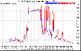 Solar PV/Inverter Performance Photovoltaic Panel Current Output