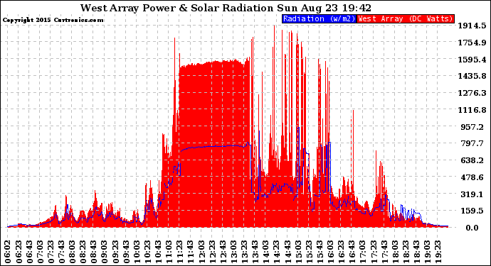 Solar PV/Inverter Performance West Array Power Output & Solar Radiation