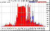 Solar PV/Inverter Performance East Array Power Output & Solar Radiation