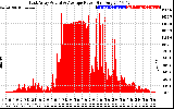 Solar PV/Inverter Performance East Array Actual & Average Power Output