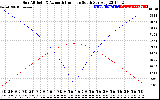 Solar PV/Inverter Performance Sun Altitude Angle & Azimuth Angle