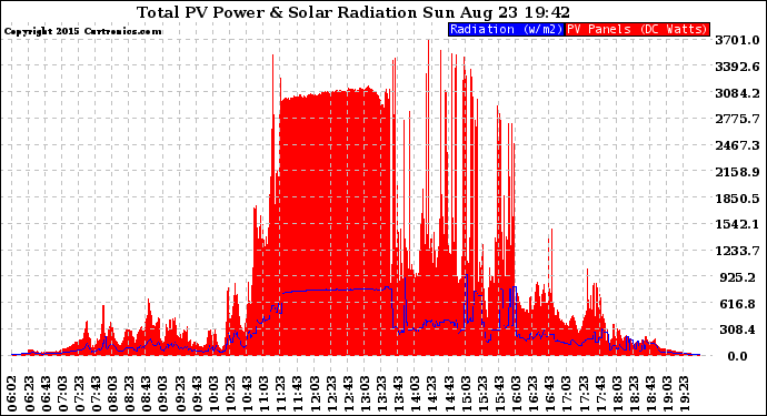 Solar PV/Inverter Performance Total PV Panel Power Output & Solar Radiation