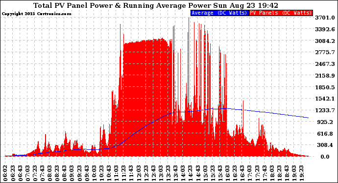 Solar PV/Inverter Performance Total PV Panel & Running Average Power Output