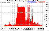 Solar PV/Inverter Performance Total PV Panel Power Output