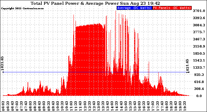 Solar PV/Inverter Performance Total PV Panel Power Output