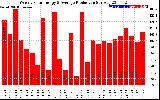 Solar PV/Inverter Performance Weekly Solar Energy Production