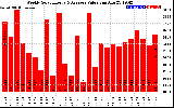 Solar PV/Inverter Performance Weekly Solar Energy Production Value