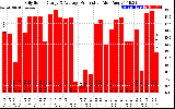 Solar PV/Inverter Performance Daily Solar Energy Production