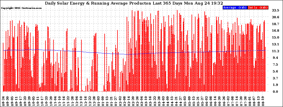 Solar PV/Inverter Performance Daily Solar Energy Production Running Average Last 365 Days