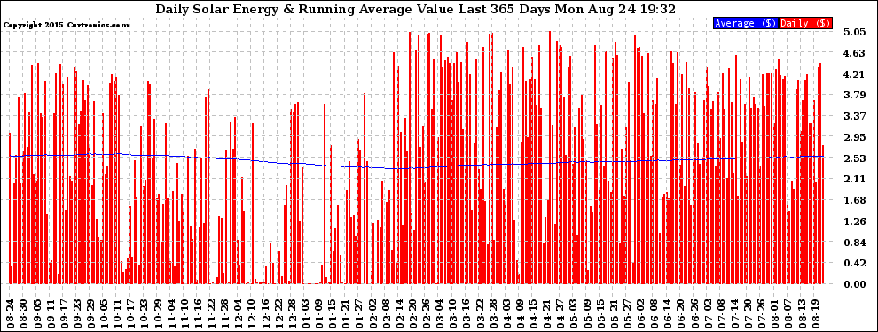 Solar PV/Inverter Performance Daily Solar Energy Production Value Running Average Last 365 Days