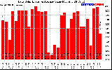 Solar PV/Inverter Performance Daily Solar Energy Production Value