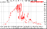 Solar PV/Inverter Performance Daily Energy Production Per Minute