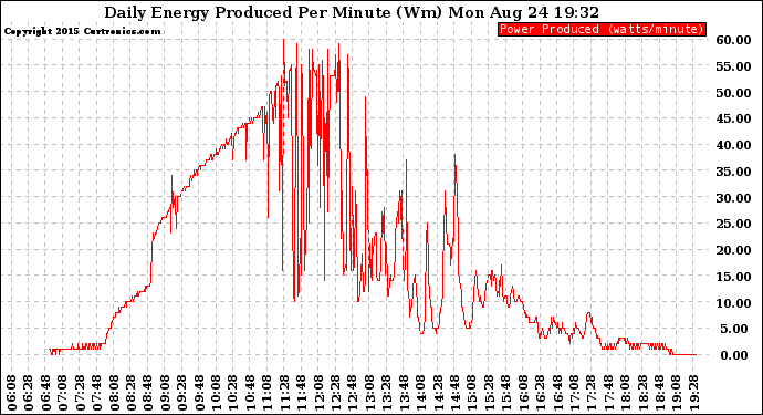 Solar PV/Inverter Performance Daily Energy Production Per Minute