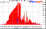 Solar PV/Inverter Performance Grid Power & Solar Radiation