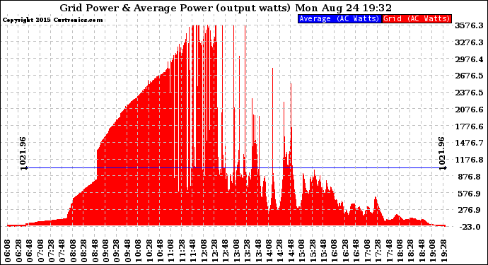 Solar PV/Inverter Performance Inverter Power Output