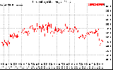 Solar PV/Inverter Performance Grid Voltage