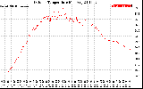 Solar PV/Inverter Performance Outdoor Temperature