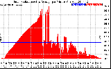 Solar PV/Inverter Performance Solar Radiation & Day Average per Minute