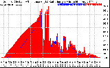 Solar PV/Inverter Performance Solar Radiation & Effective Solar Radiation per Minute