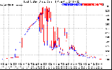 Solar PV/Inverter Performance Photovoltaic Panel Current Output