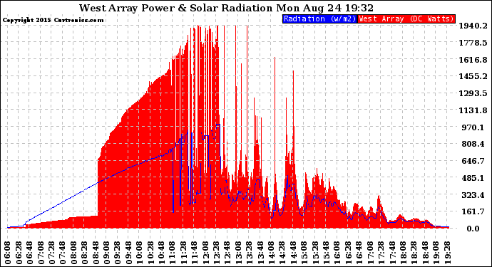 Solar PV/Inverter Performance West Array Power Output & Solar Radiation